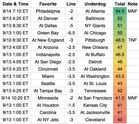 draftkings spreads|NFL Odds, Spreads & Lines .